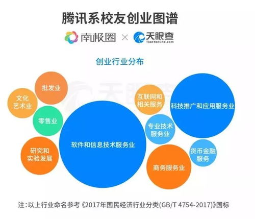 腾讯系创业生态圈 5万离职员工的1372家公司发展现状